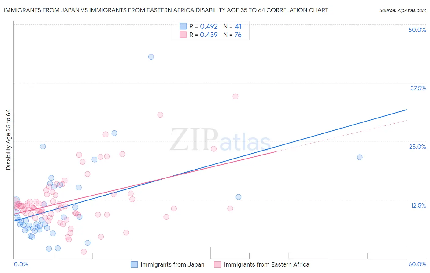 Immigrants from Japan vs Immigrants from Eastern Africa Disability Age 35 to 64