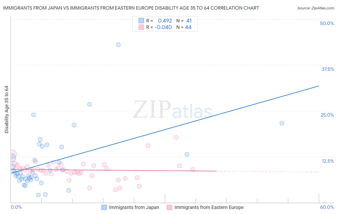Immigrants from Japan vs Immigrants from Eastern Europe Disability Age 35 to 64