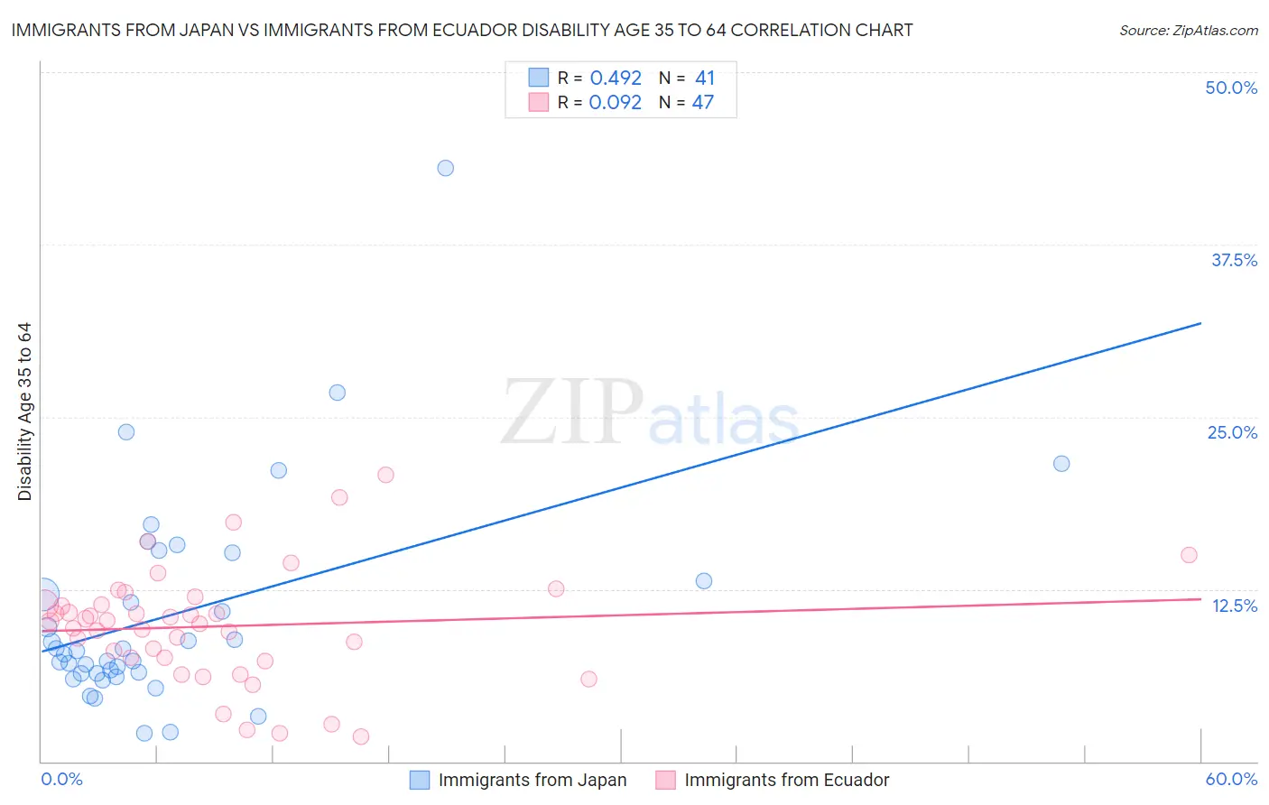 Immigrants from Japan vs Immigrants from Ecuador Disability Age 35 to 64