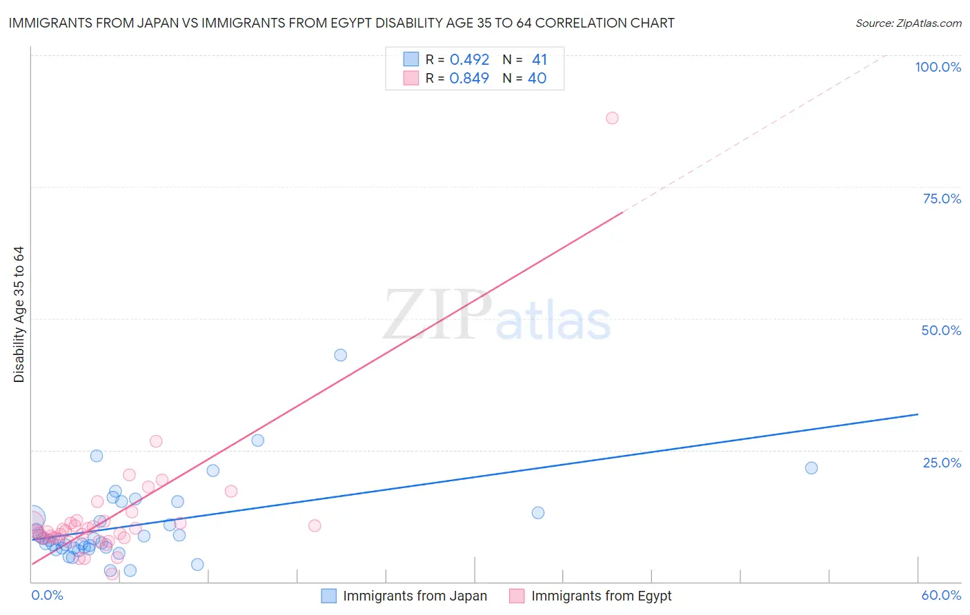 Immigrants from Japan vs Immigrants from Egypt Disability Age 35 to 64