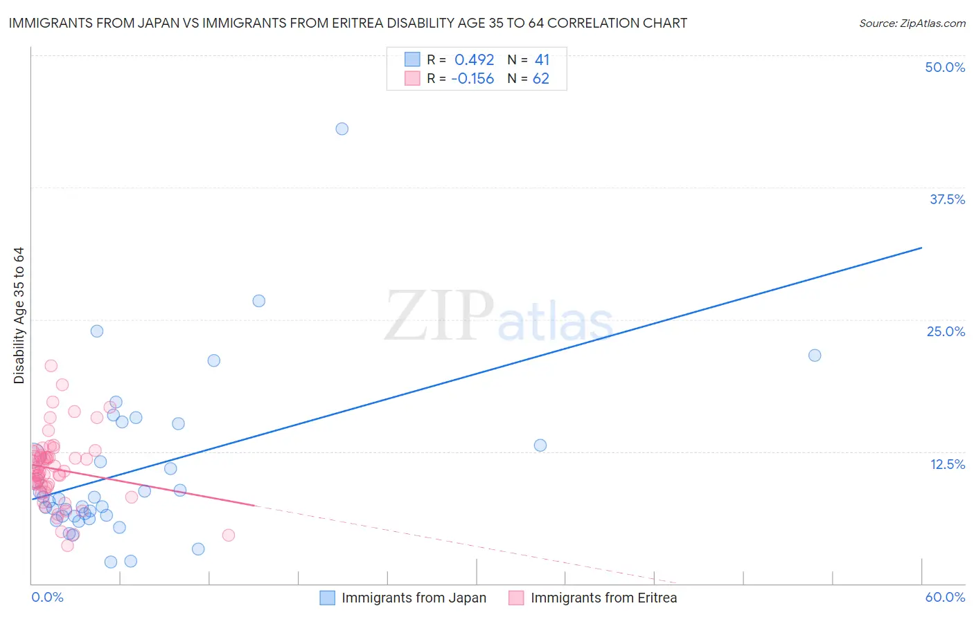 Immigrants from Japan vs Immigrants from Eritrea Disability Age 35 to 64