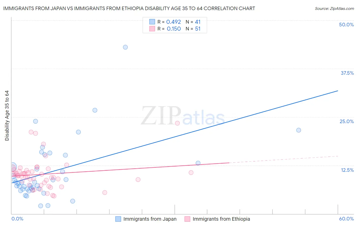 Immigrants from Japan vs Immigrants from Ethiopia Disability Age 35 to 64