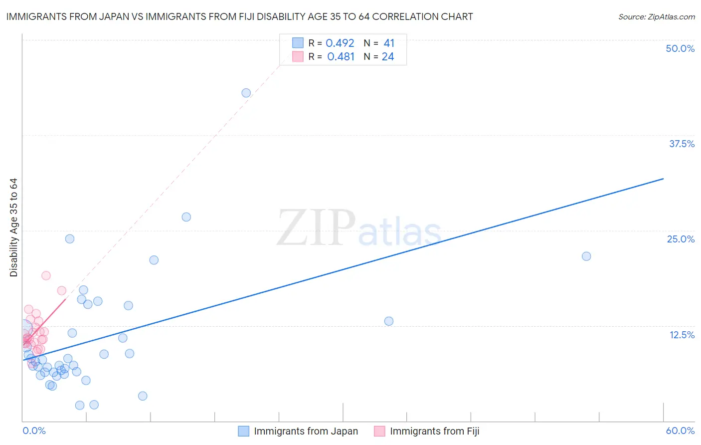 Immigrants from Japan vs Immigrants from Fiji Disability Age 35 to 64