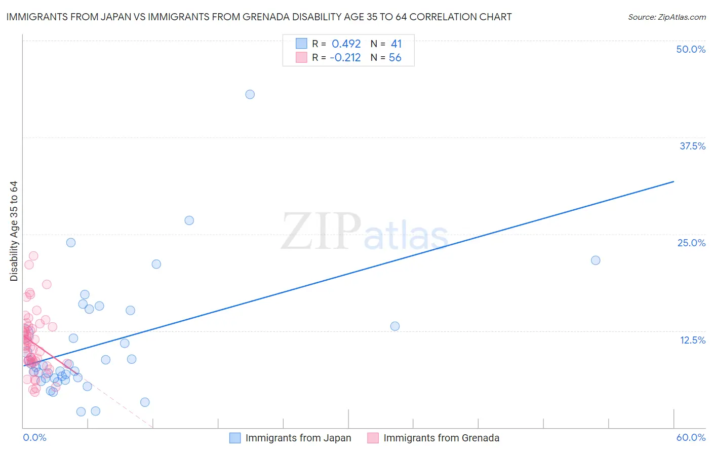 Immigrants from Japan vs Immigrants from Grenada Disability Age 35 to 64