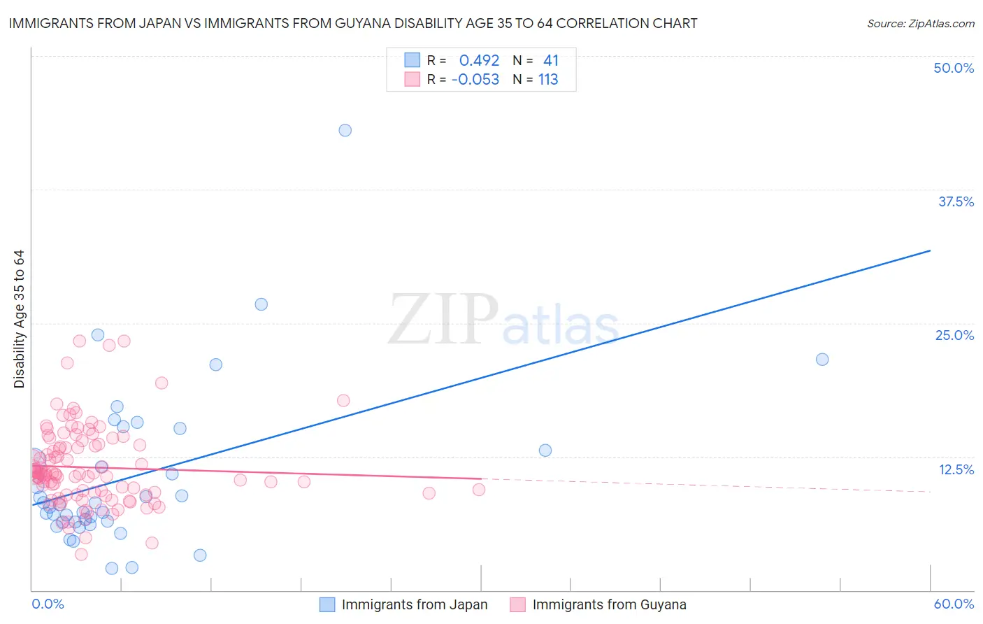 Immigrants from Japan vs Immigrants from Guyana Disability Age 35 to 64