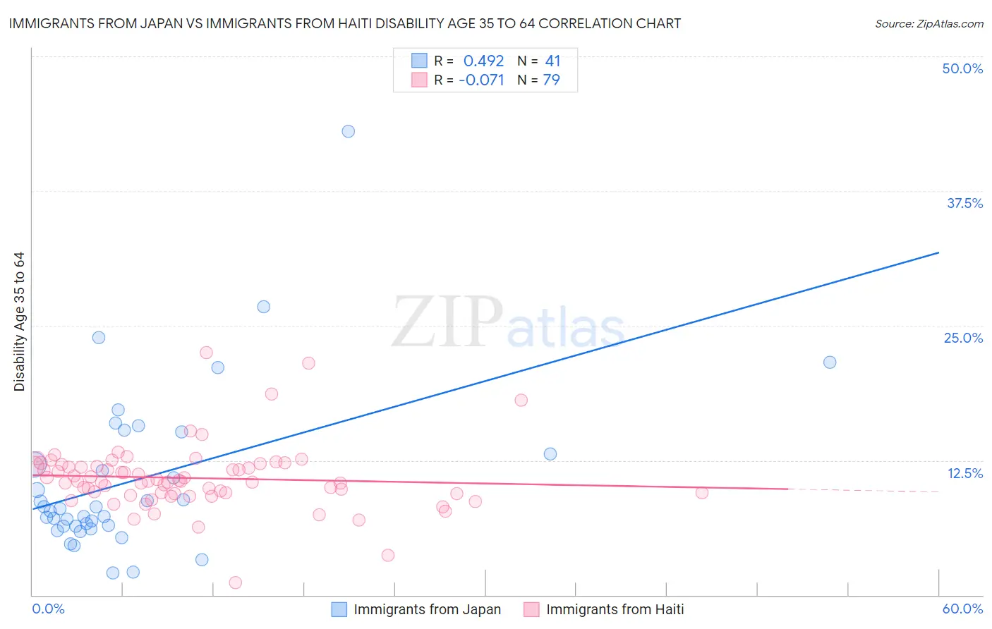 Immigrants from Japan vs Immigrants from Haiti Disability Age 35 to 64