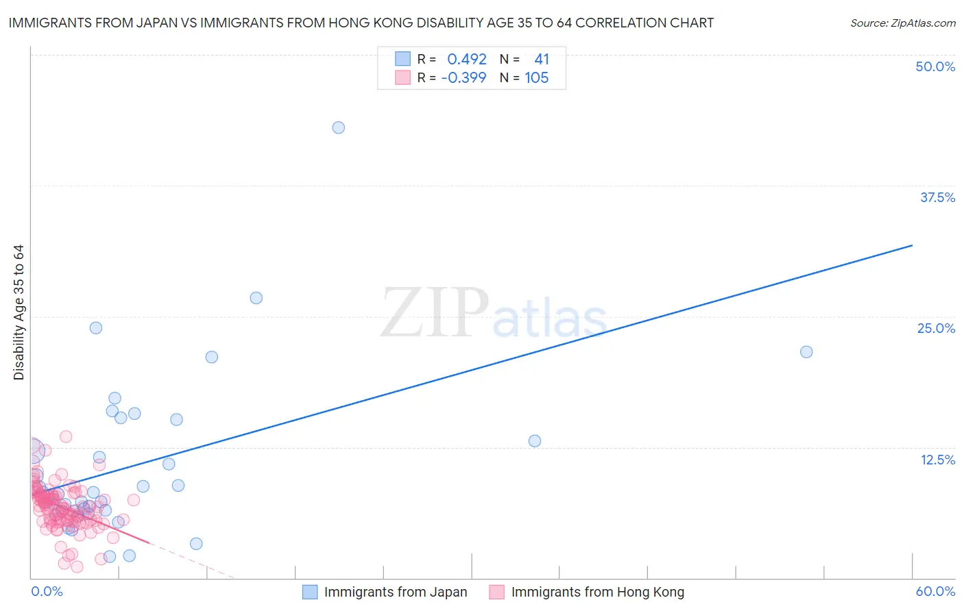 Immigrants from Japan vs Immigrants from Hong Kong Disability Age 35 to 64