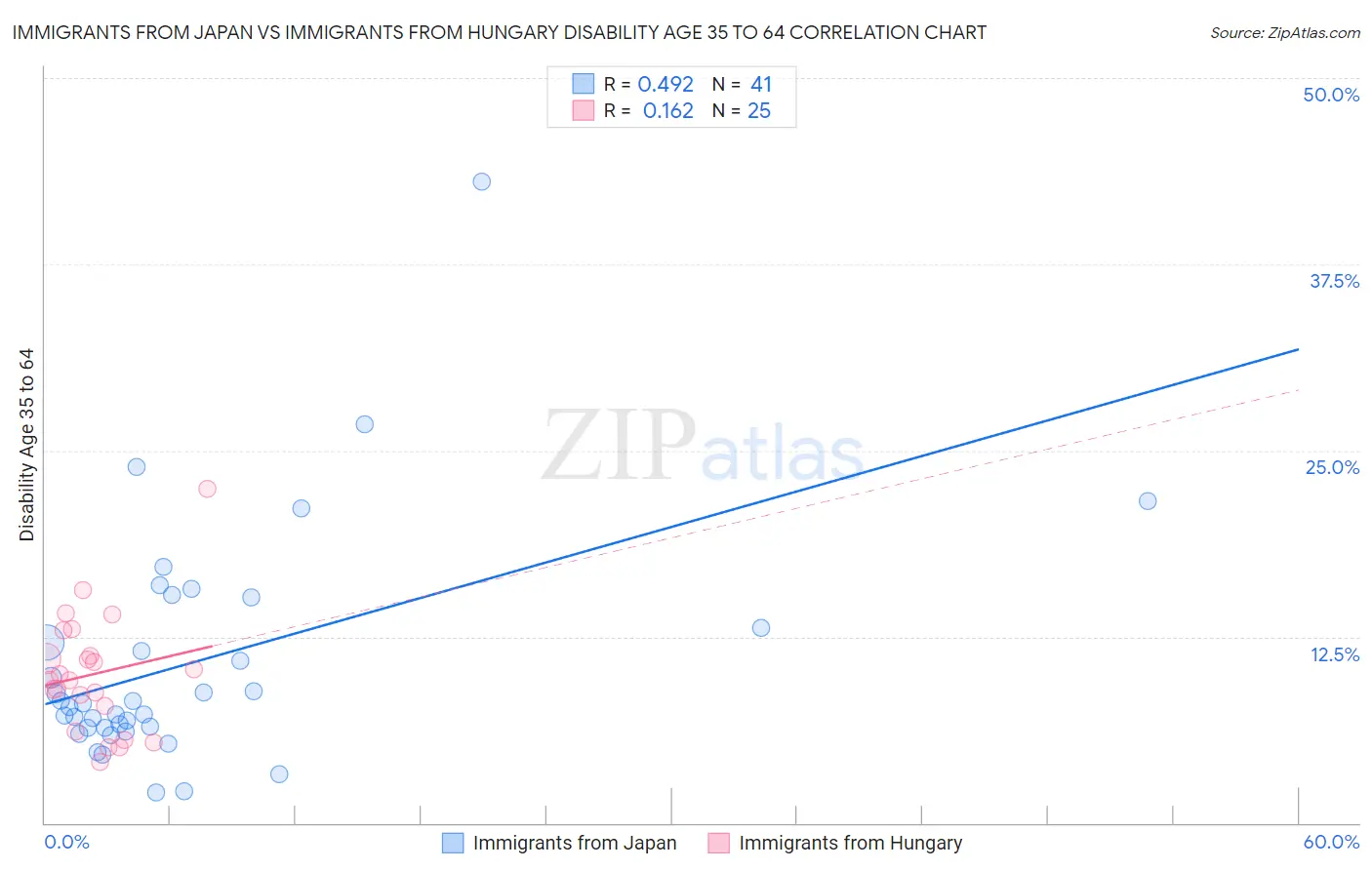 Immigrants from Japan vs Immigrants from Hungary Disability Age 35 to 64