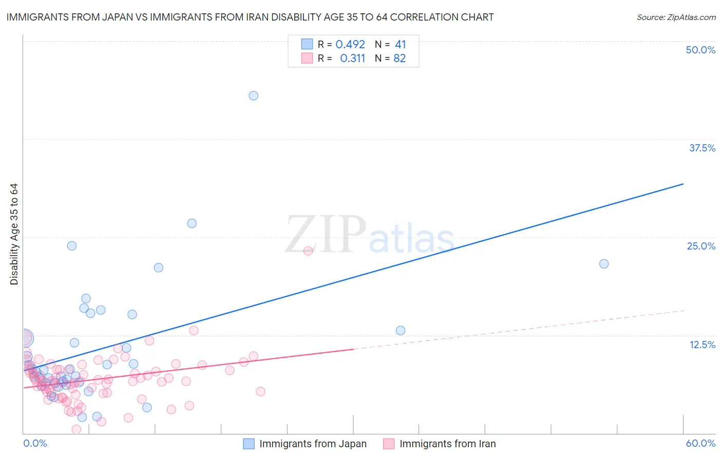 Immigrants from Japan vs Immigrants from Iran Disability Age 35 to 64