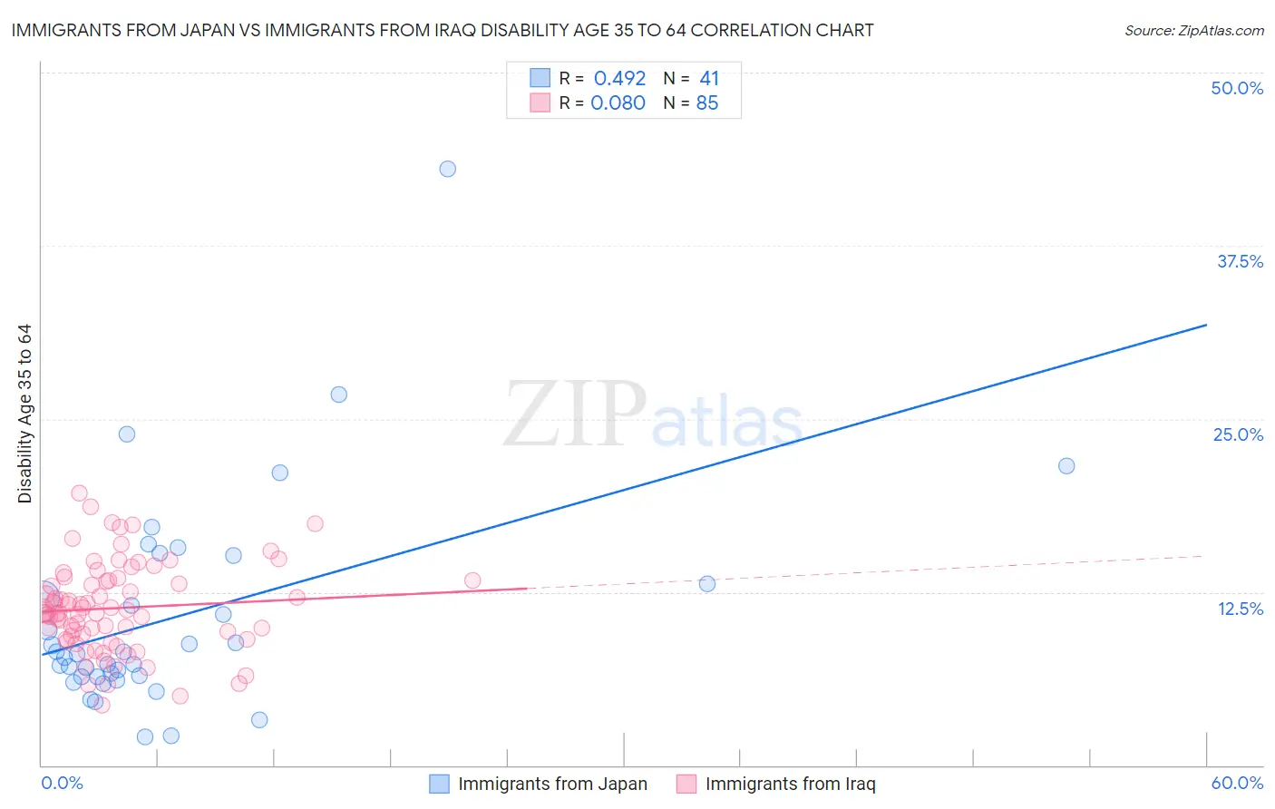 Immigrants from Japan vs Immigrants from Iraq Disability Age 35 to 64