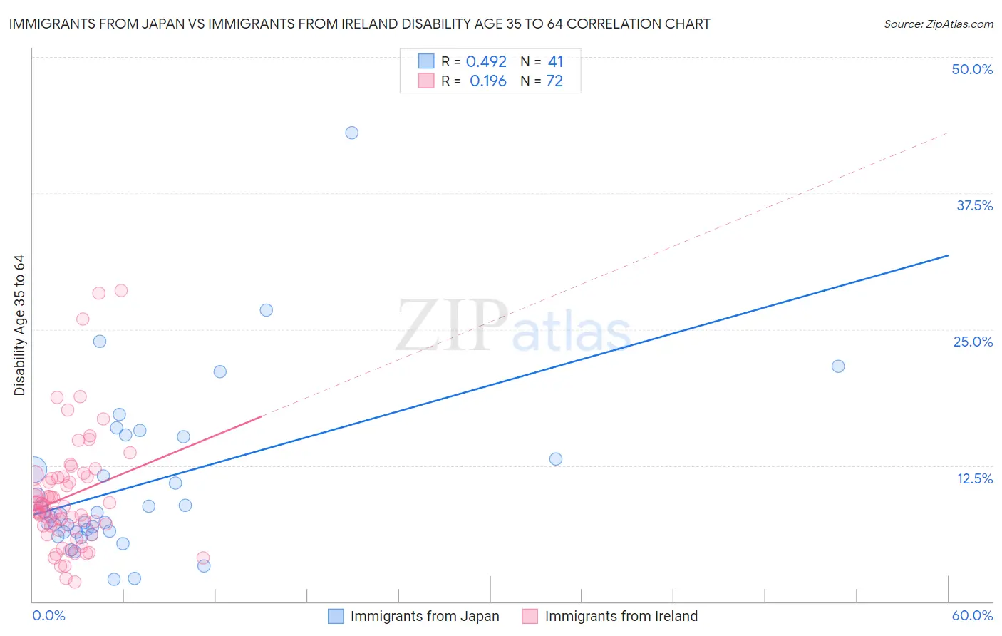 Immigrants from Japan vs Immigrants from Ireland Disability Age 35 to 64