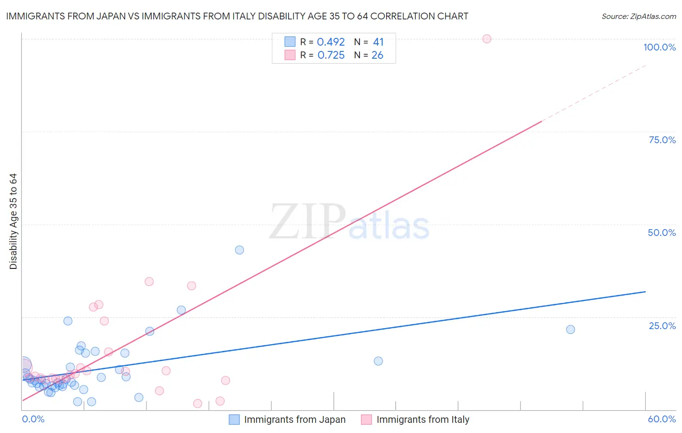 Immigrants from Japan vs Immigrants from Italy Disability Age 35 to 64