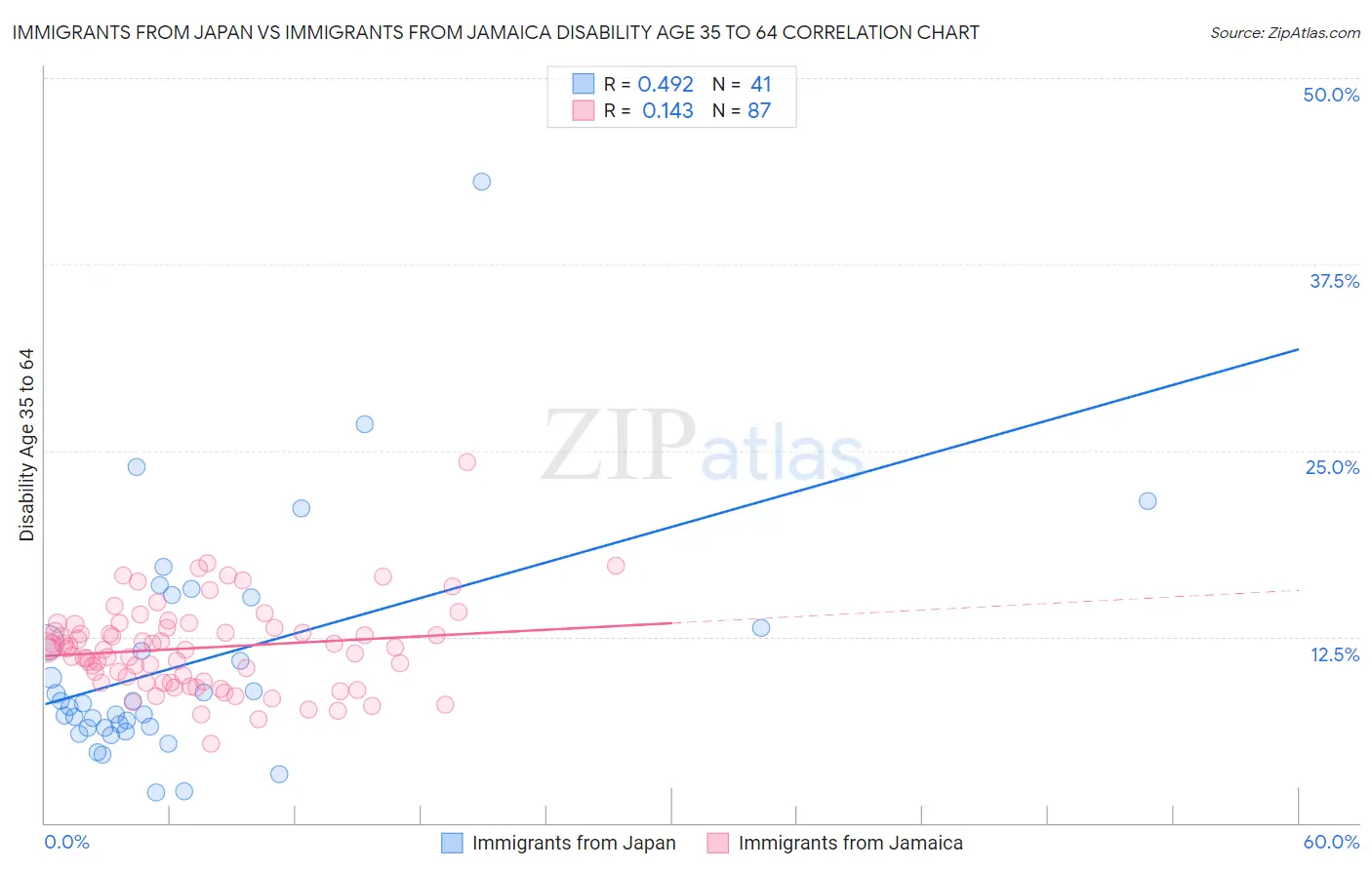 Immigrants from Japan vs Immigrants from Jamaica Disability Age 35 to 64
