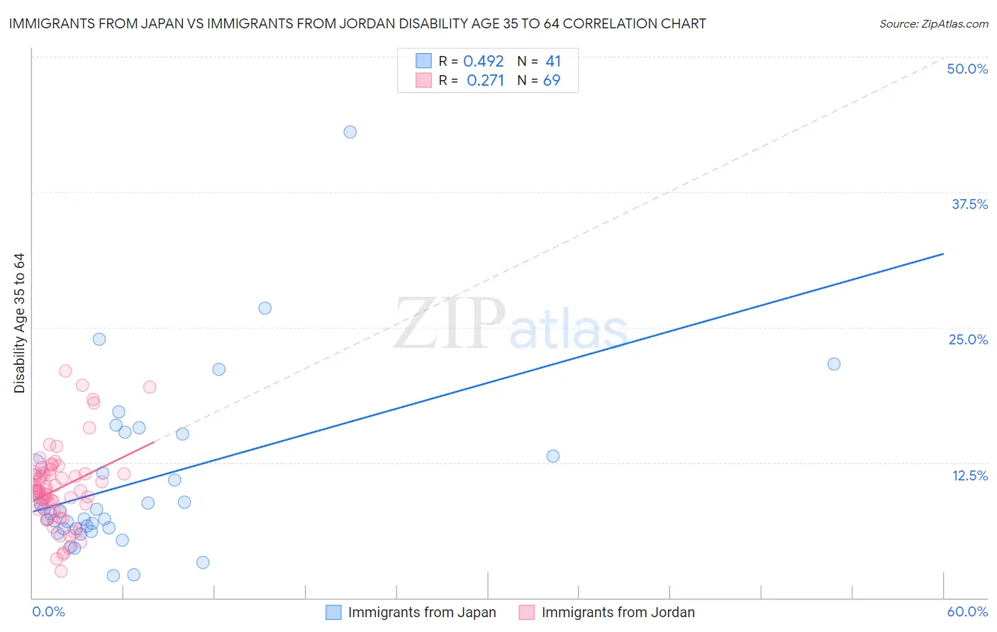Immigrants from Japan vs Immigrants from Jordan Disability Age 35 to 64