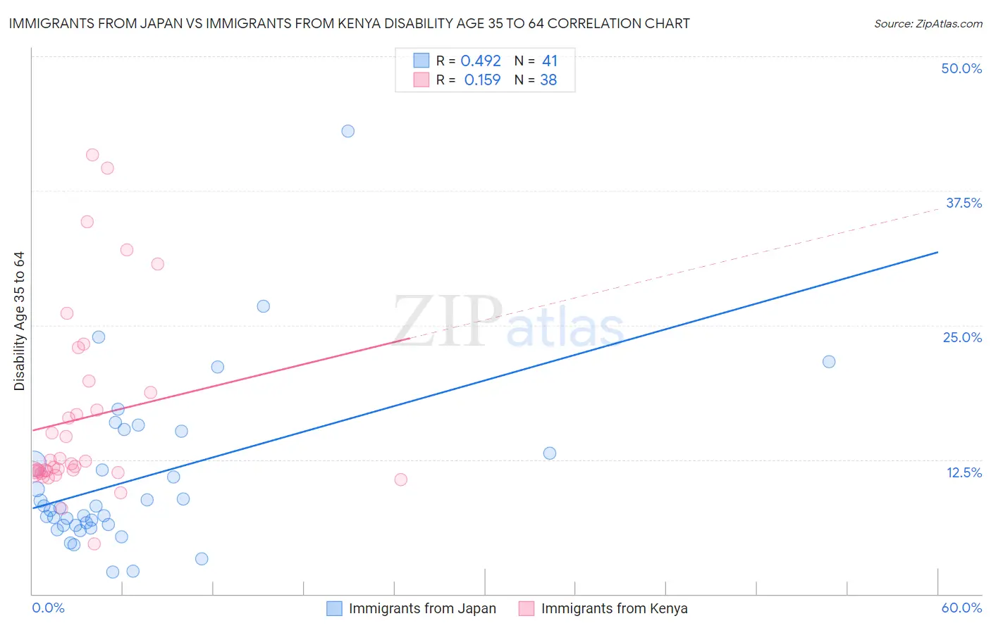 Immigrants from Japan vs Immigrants from Kenya Disability Age 35 to 64