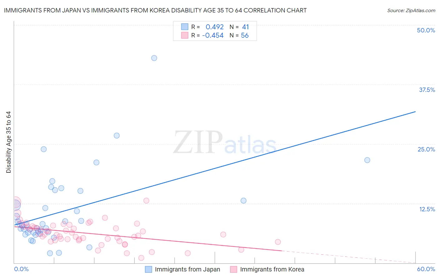 Immigrants from Japan vs Immigrants from Korea Disability Age 35 to 64