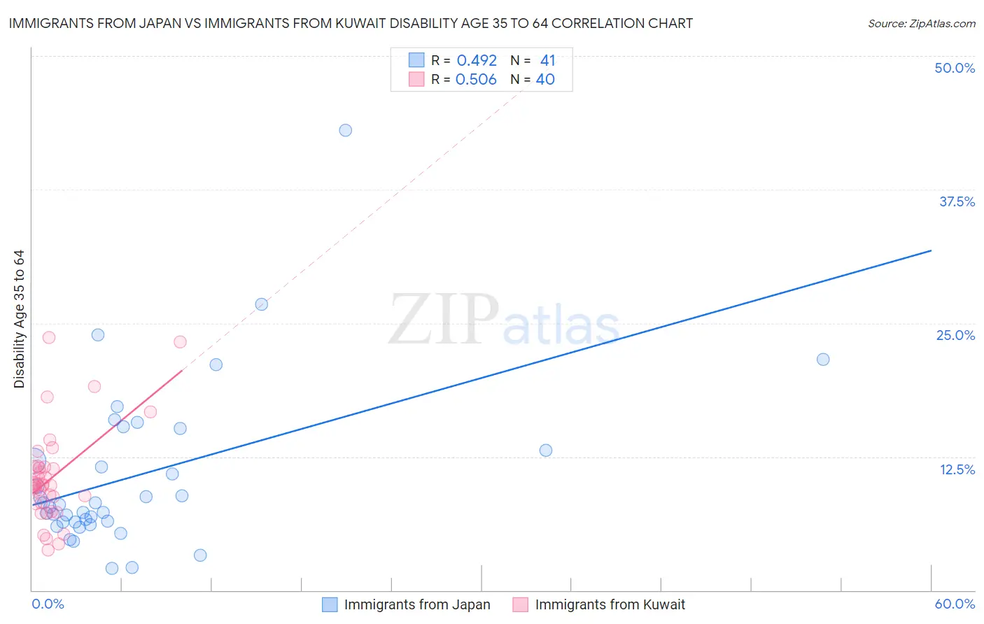 Immigrants from Japan vs Immigrants from Kuwait Disability Age 35 to 64
