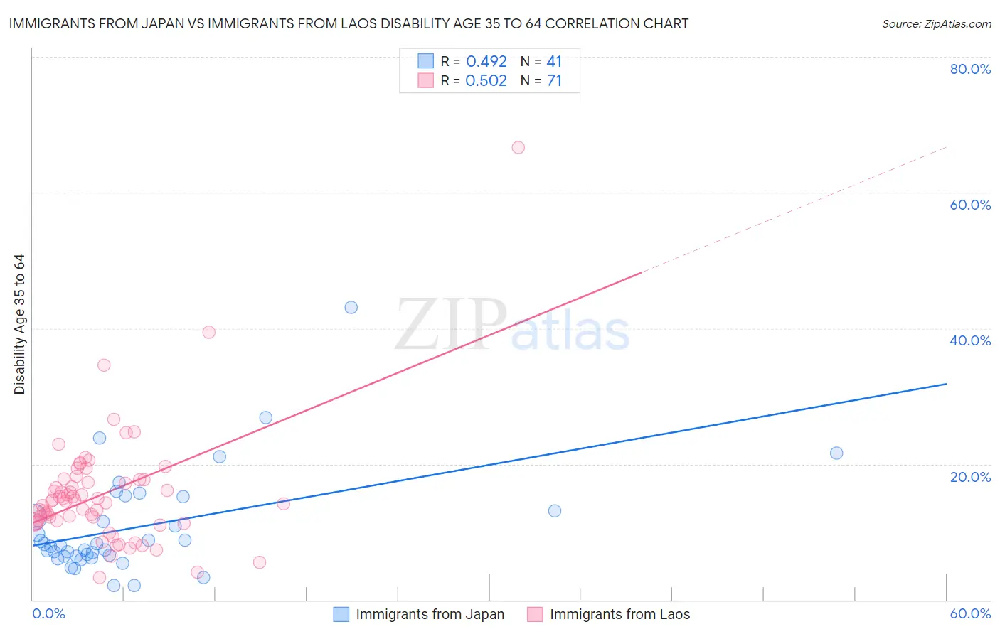 Immigrants from Japan vs Immigrants from Laos Disability Age 35 to 64