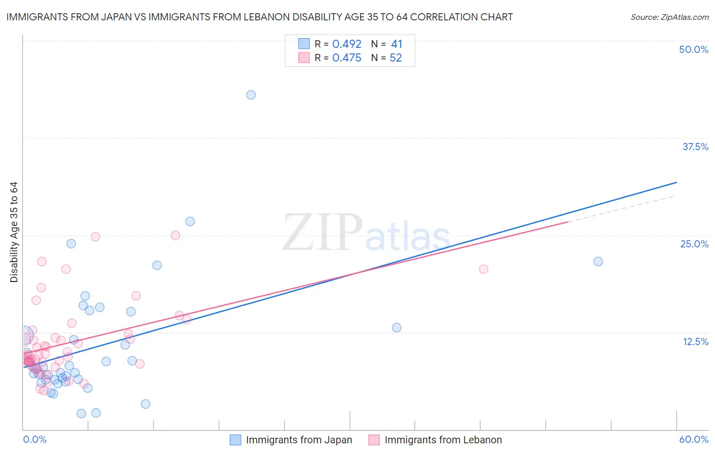 Immigrants from Japan vs Immigrants from Lebanon Disability Age 35 to 64