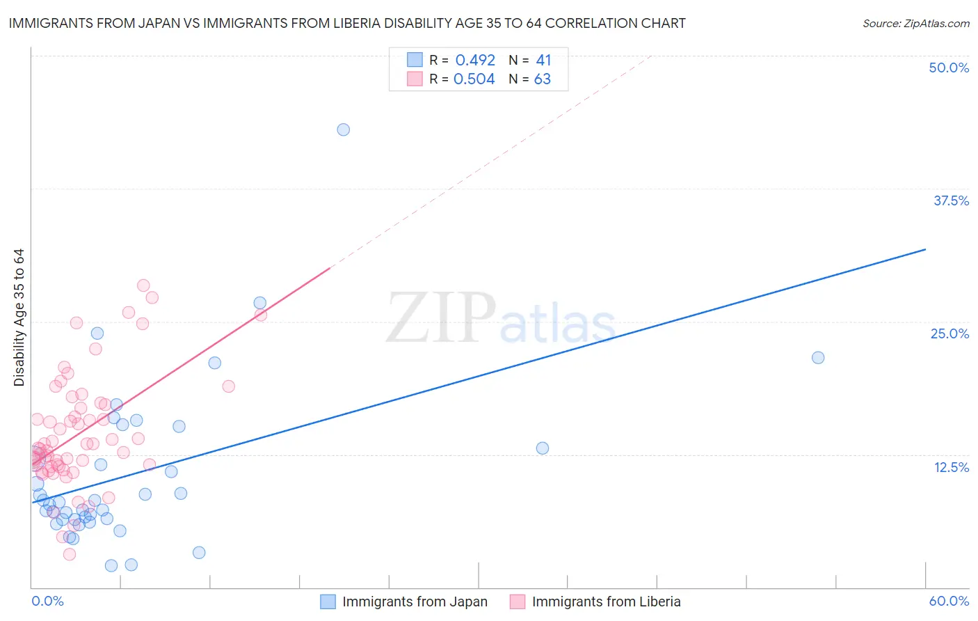 Immigrants from Japan vs Immigrants from Liberia Disability Age 35 to 64