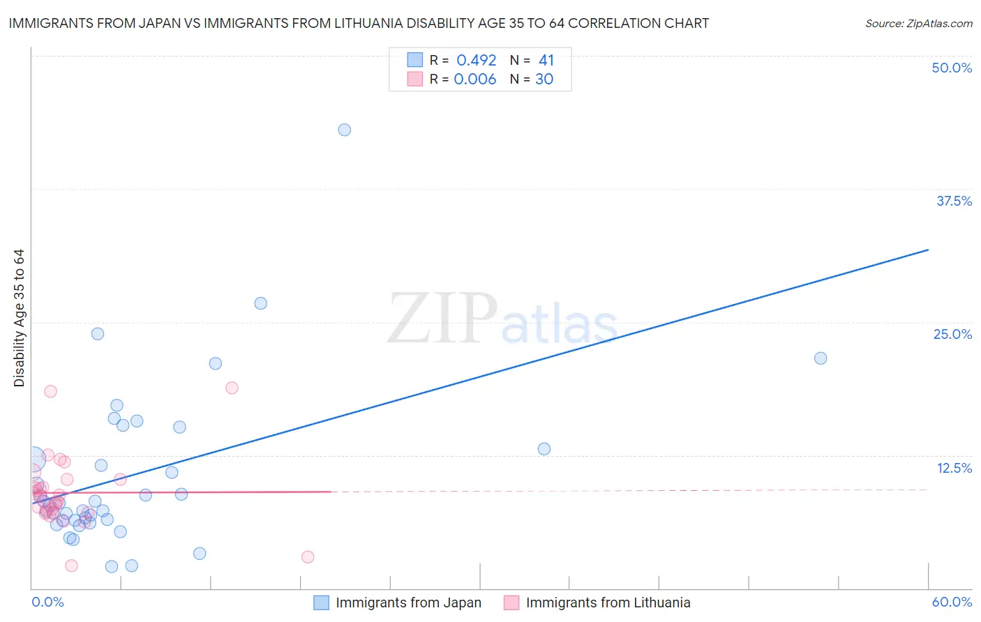 Immigrants from Japan vs Immigrants from Lithuania Disability Age 35 to 64