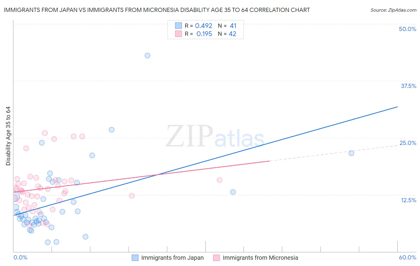Immigrants from Japan vs Immigrants from Micronesia Disability Age 35 to 64