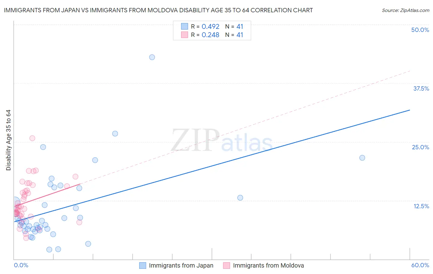 Immigrants from Japan vs Immigrants from Moldova Disability Age 35 to 64