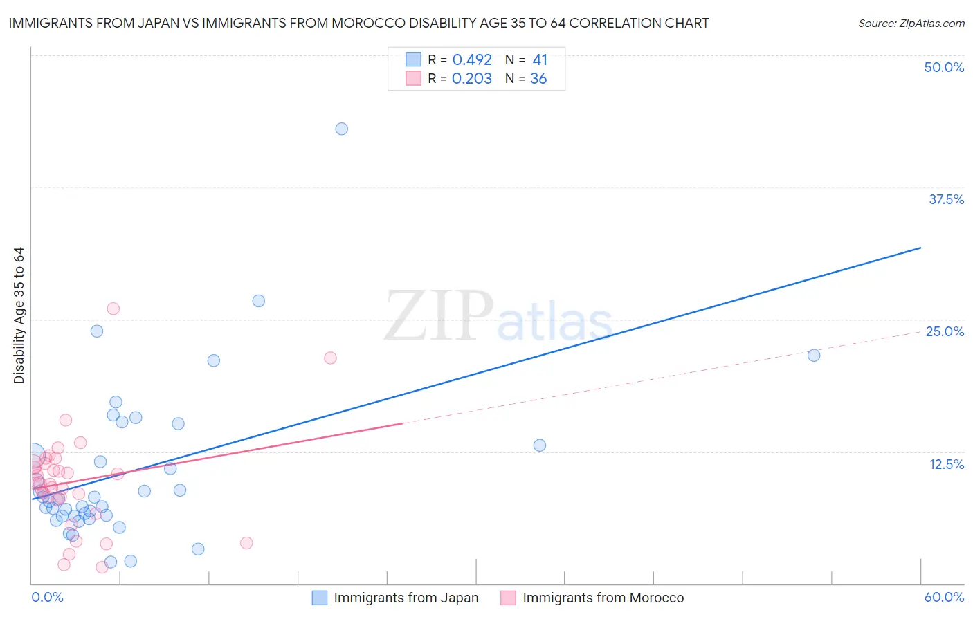 Immigrants from Japan vs Immigrants from Morocco Disability Age 35 to 64