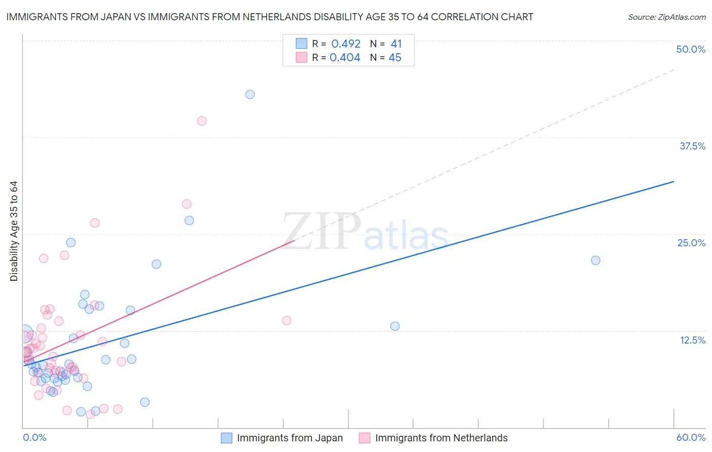 Immigrants from Japan vs Immigrants from Netherlands Disability Age 35 to 64