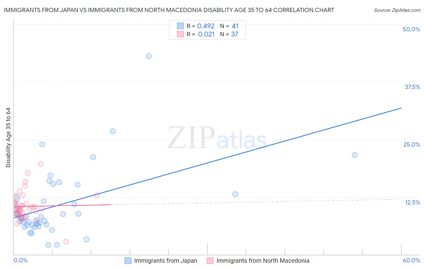 Immigrants from Japan vs Immigrants from North Macedonia Disability Age 35 to 64