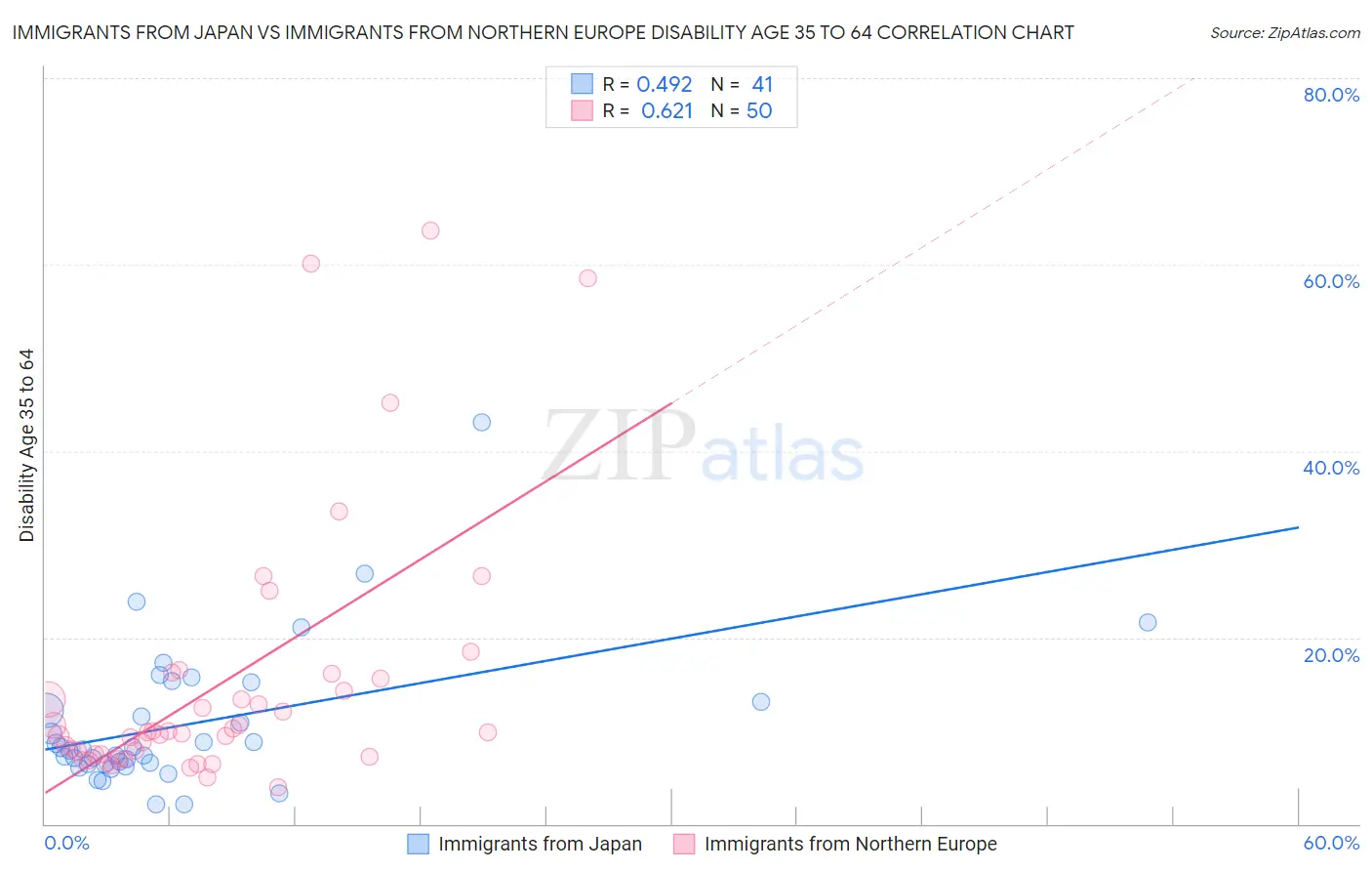 Immigrants from Japan vs Immigrants from Northern Europe Disability Age 35 to 64