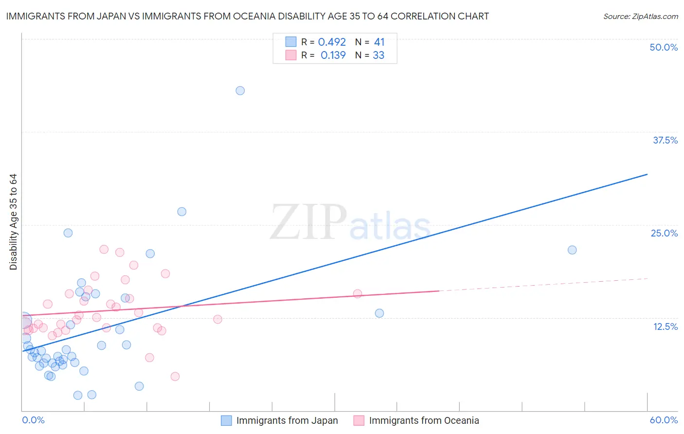 Immigrants from Japan vs Immigrants from Oceania Disability Age 35 to 64