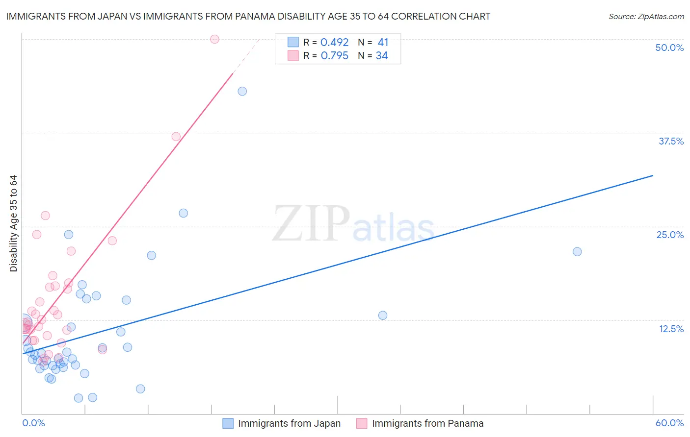 Immigrants from Japan vs Immigrants from Panama Disability Age 35 to 64
