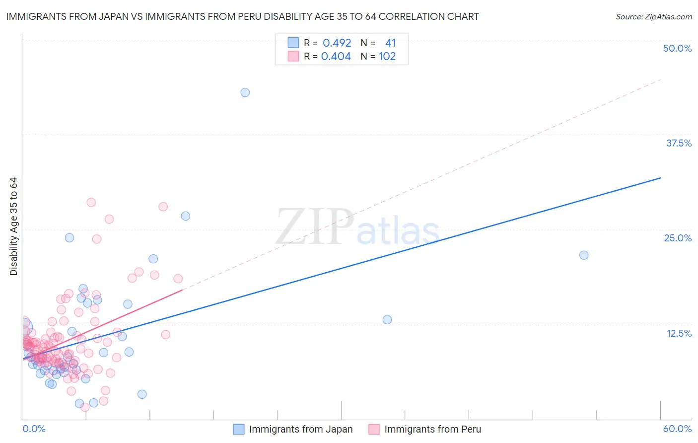 Immigrants from Japan vs Immigrants from Peru Disability Age 35 to 64