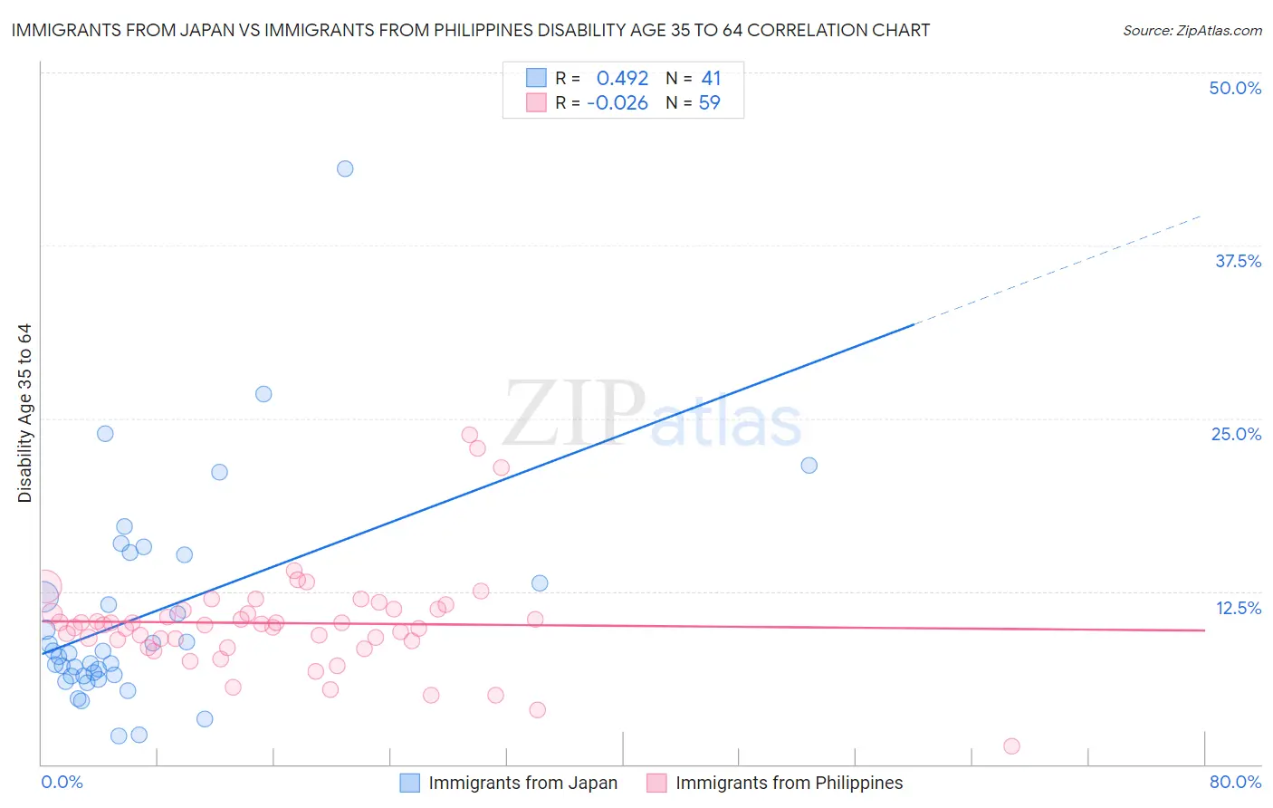 Immigrants from Japan vs Immigrants from Philippines Disability Age 35 to 64