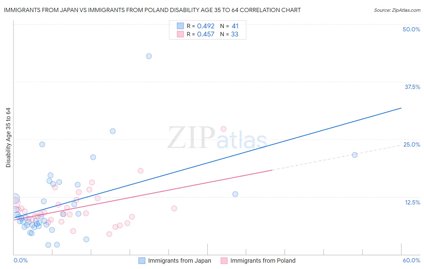Immigrants from Japan vs Immigrants from Poland Disability Age 35 to 64