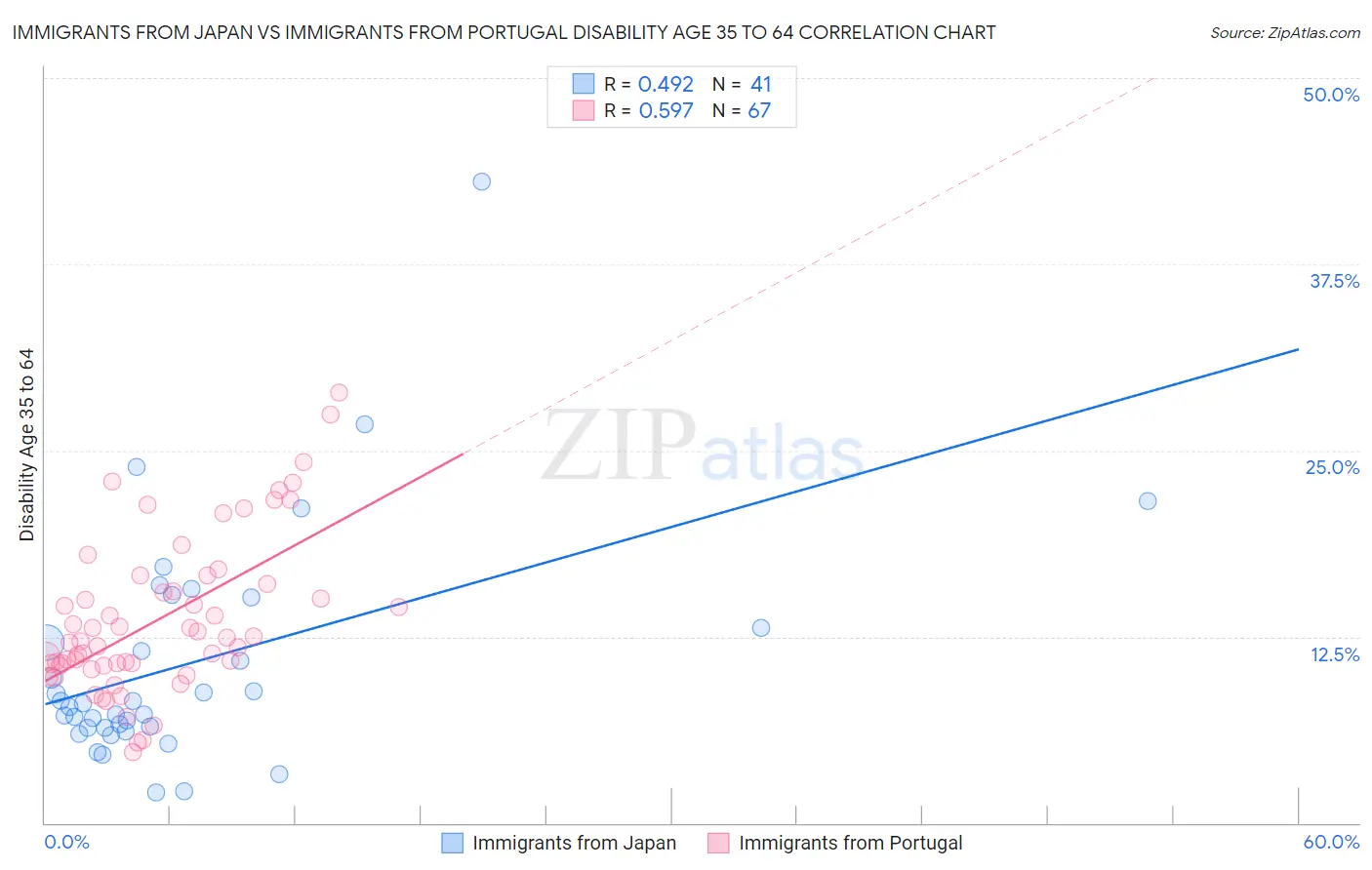 Immigrants from Japan vs Immigrants from Portugal Disability Age 35 to 64