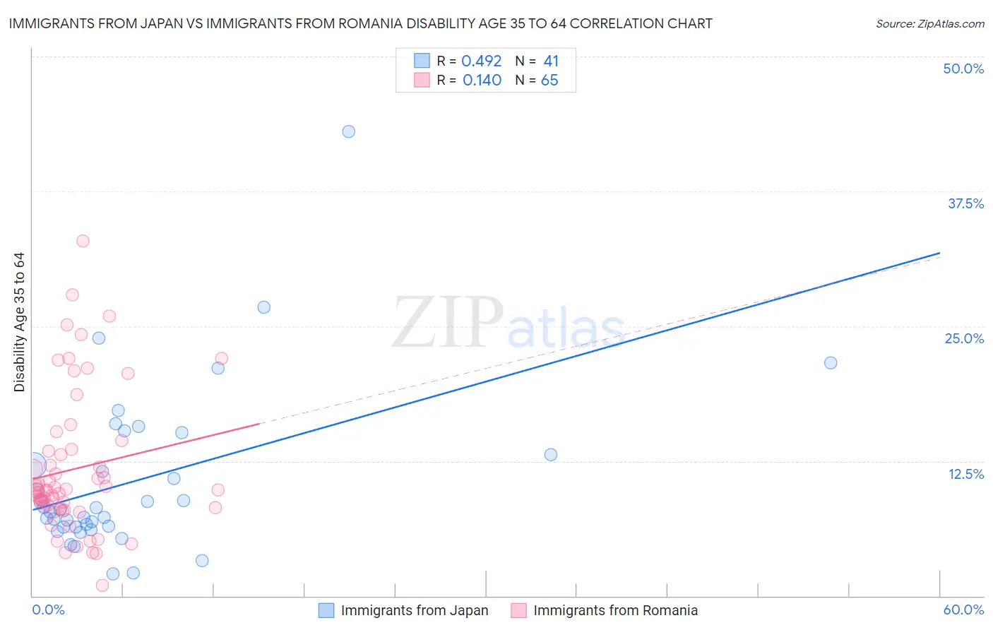 Immigrants from Japan vs Immigrants from Romania Disability Age 35 to 64