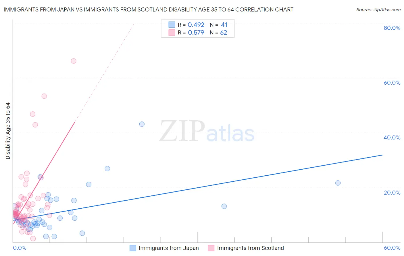 Immigrants from Japan vs Immigrants from Scotland Disability Age 35 to 64