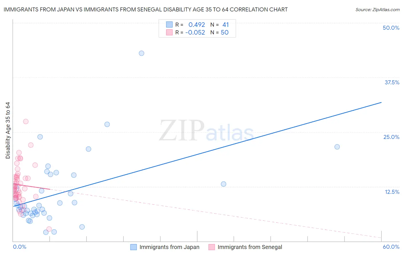 Immigrants from Japan vs Immigrants from Senegal Disability Age 35 to 64