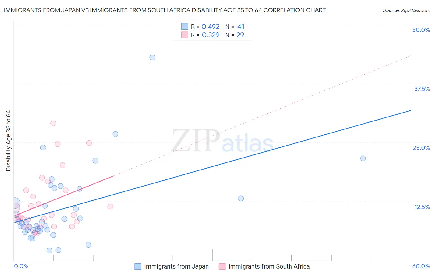 Immigrants from Japan vs Immigrants from South Africa Disability Age 35 to 64