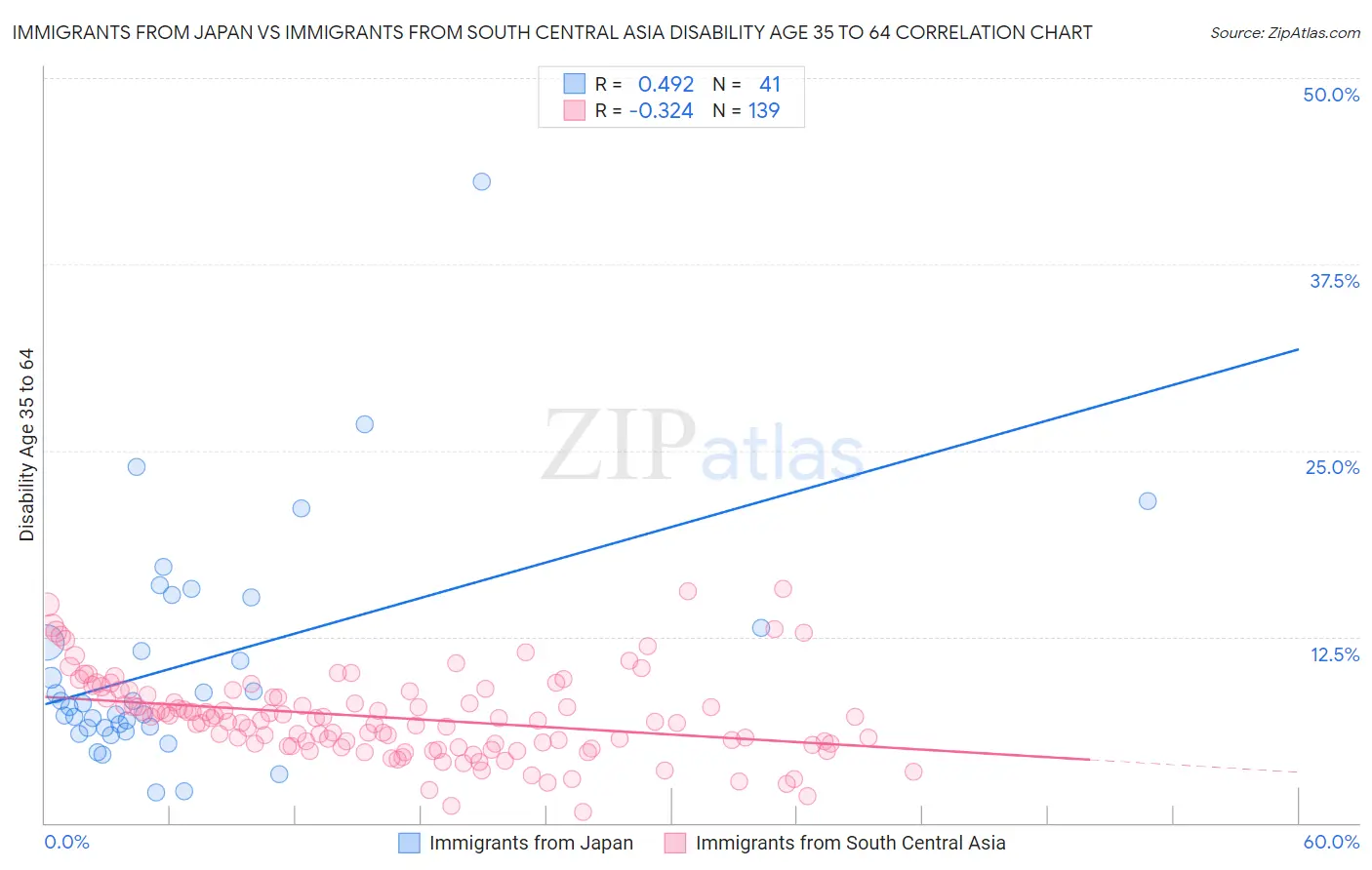 Immigrants from Japan vs Immigrants from South Central Asia Disability Age 35 to 64