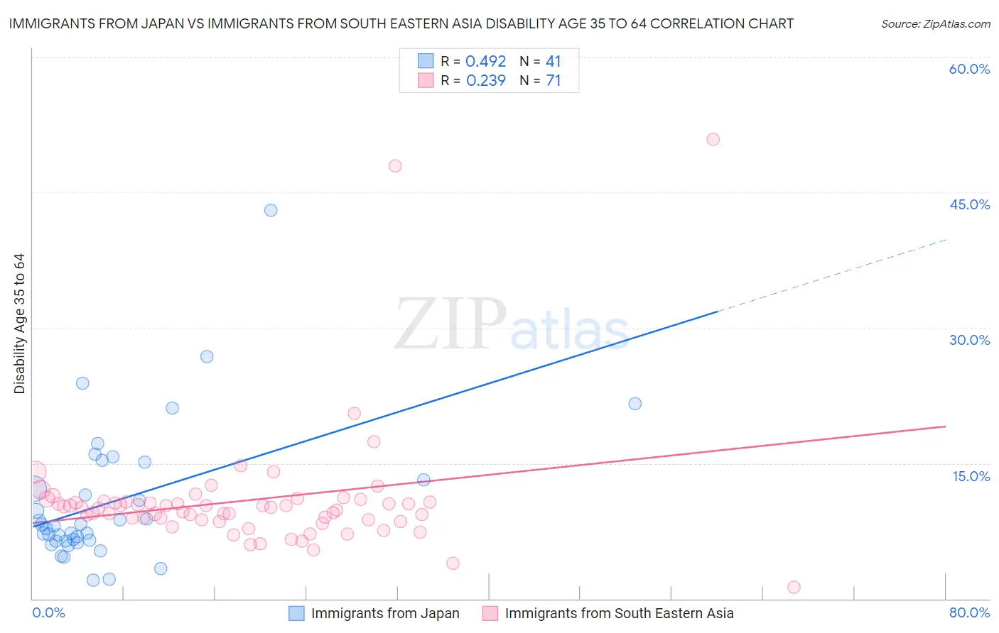 Immigrants from Japan vs Immigrants from South Eastern Asia Disability Age 35 to 64