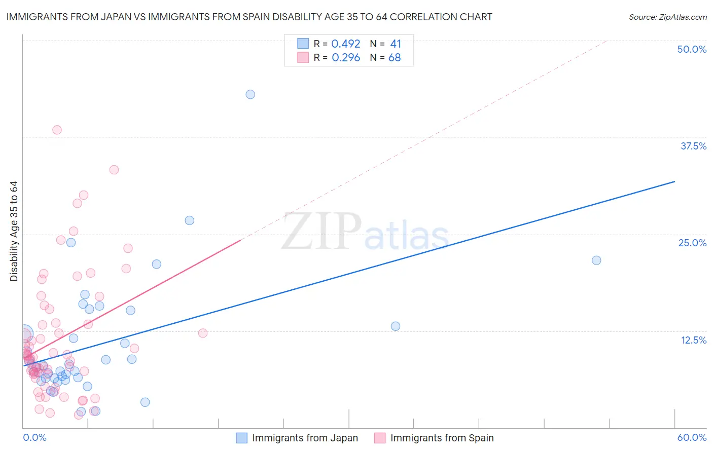 Immigrants from Japan vs Immigrants from Spain Disability Age 35 to 64