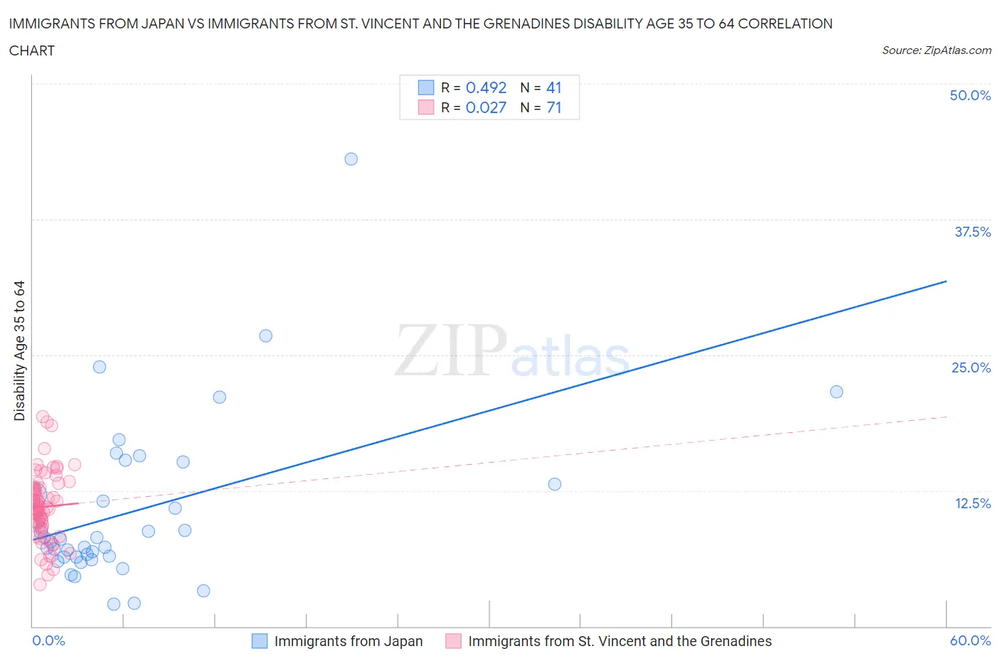 Immigrants from Japan vs Immigrants from St. Vincent and the Grenadines Disability Age 35 to 64