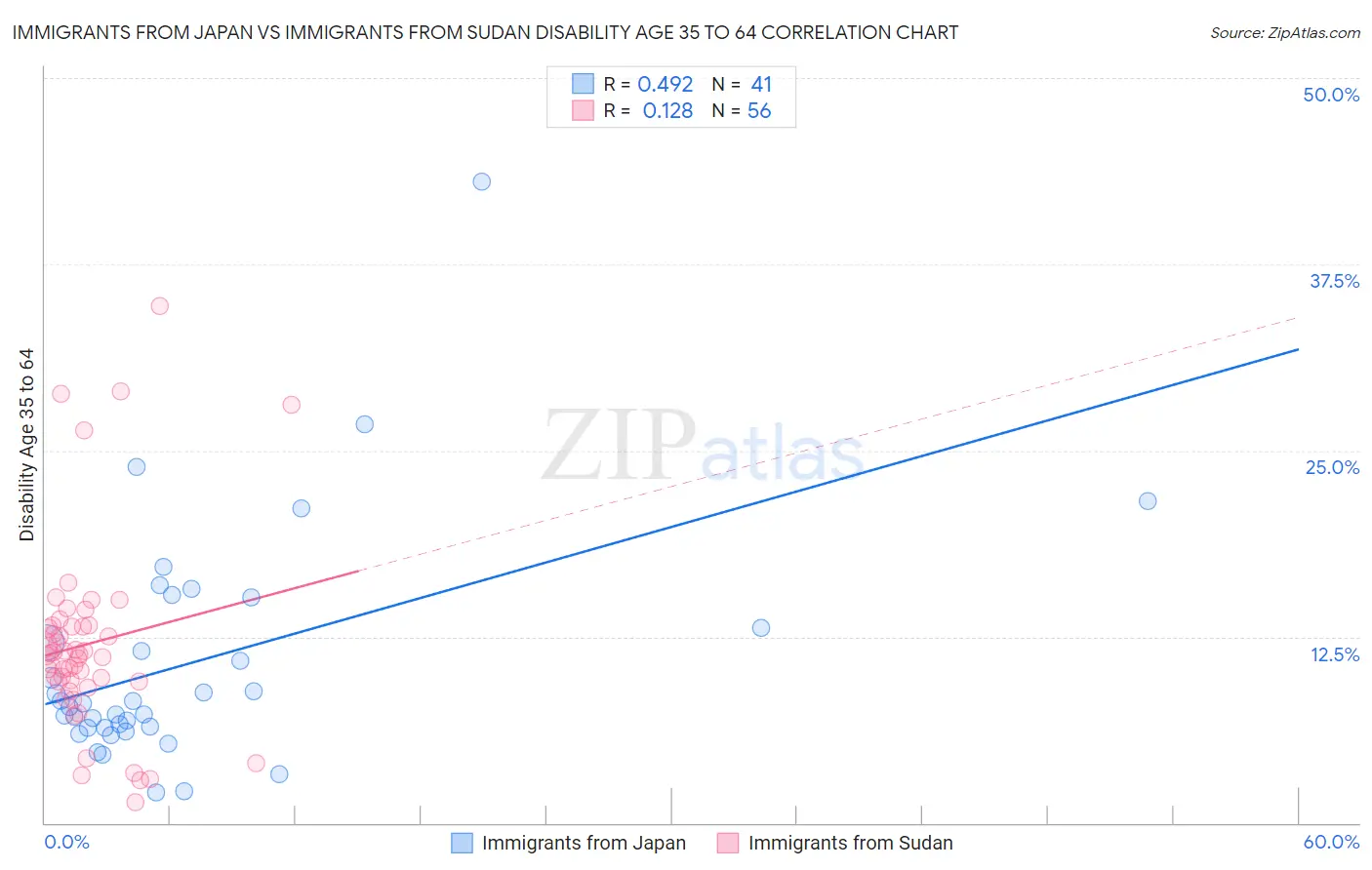 Immigrants from Japan vs Immigrants from Sudan Disability Age 35 to 64
