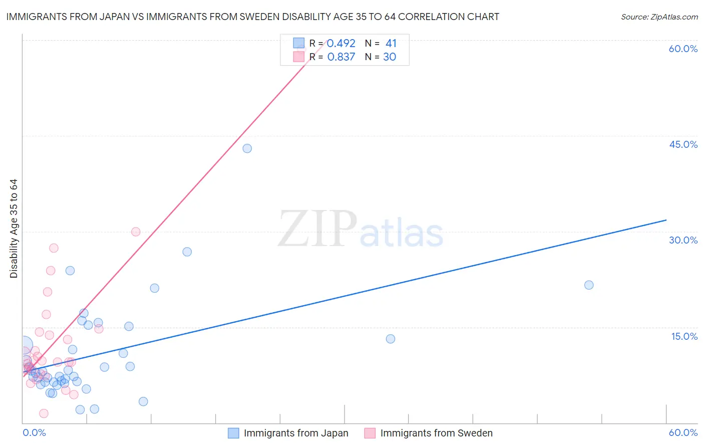 Immigrants from Japan vs Immigrants from Sweden Disability Age 35 to 64