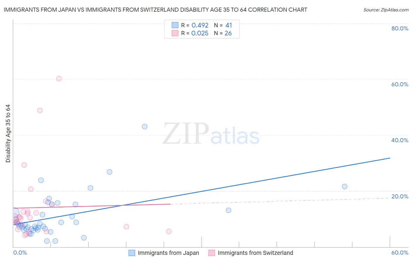 Immigrants from Japan vs Immigrants from Switzerland Disability Age 35 to 64