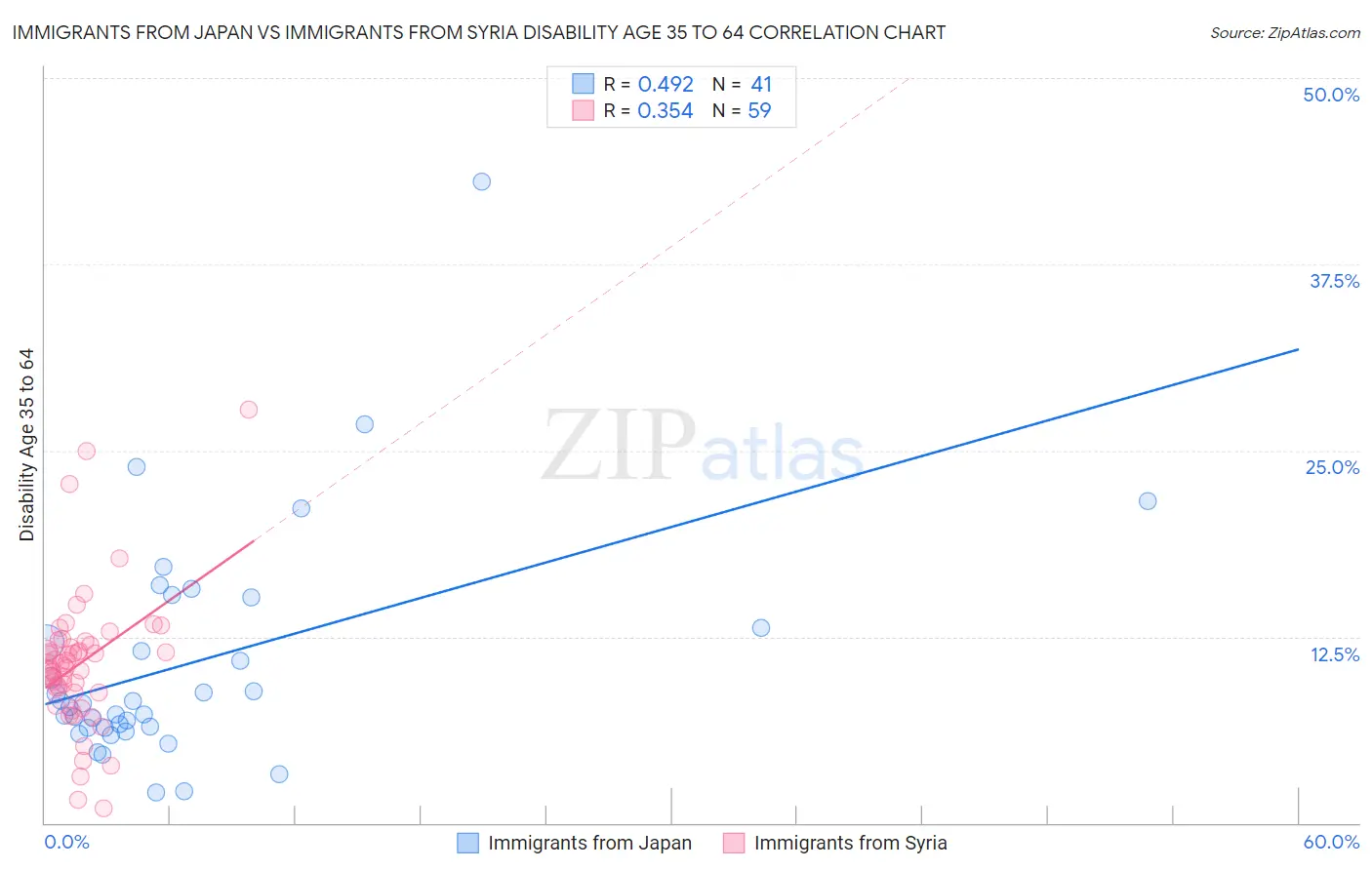 Immigrants from Japan vs Immigrants from Syria Disability Age 35 to 64