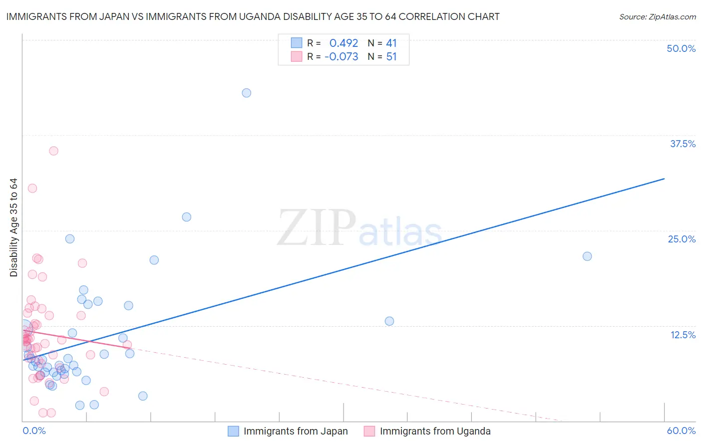 Immigrants from Japan vs Immigrants from Uganda Disability Age 35 to 64